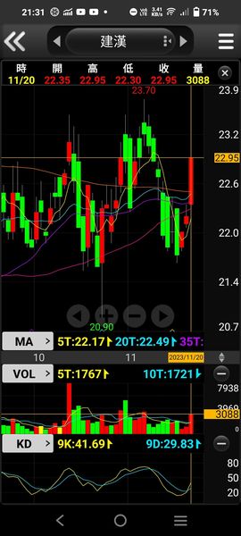 3062建漢  收盤價22.95元 5351鈺創  收盤價47.95元
