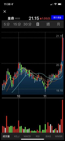 （5533）皇鼎今天終於放量上漲